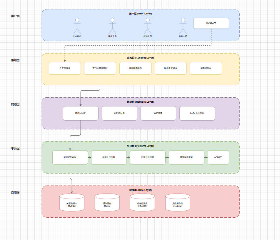 Smart Public Restroom System Architecture Diagram