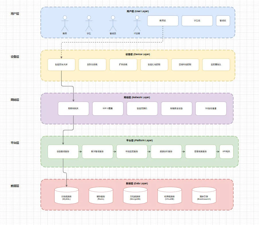 Smart Campus System Architecture Diagram